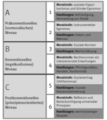 Kohlberg Stufenmodell