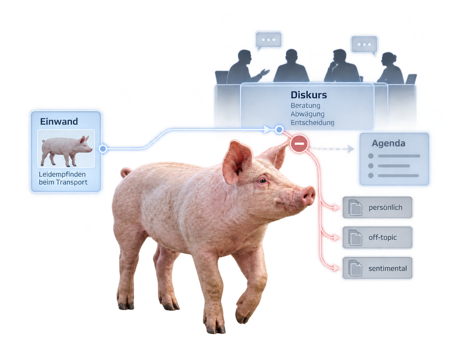 Schwein neben einem Diagramm eines Beratungsprozesses; ein als „Einwand“ gekennzeichneter Hinweis führt zum Diskurs, wird dort aber zu den Feldern „persönlich“, „off-topic“ und „sentimental“ abgeleitet und erreicht die Agenda nicht.