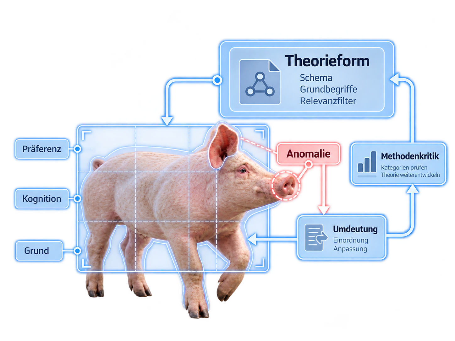 Schwein innerhalb eines transparenten geometrischen Rasters mit den Kategorien „Präferenz“, „Kognition“ und „Grund“; Schnauze und Körperteile ragen aus dem Schema heraus, verbunden mit den Feldern „Anomalie“, „Umdeutung“ und „Methodenkritik“.